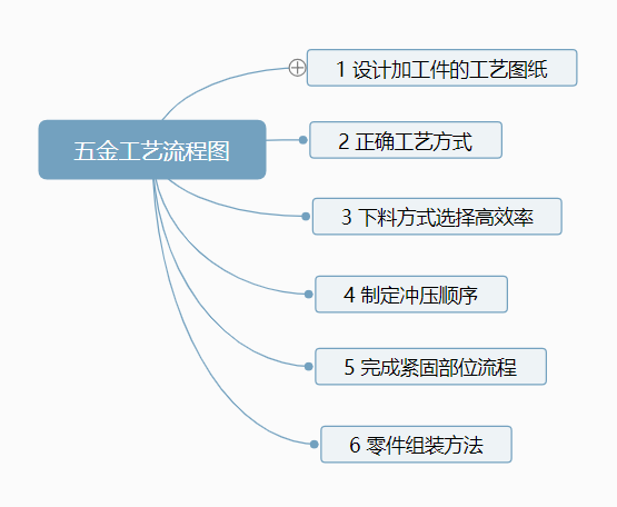 黄色视频app污安装下载冲压工艺流程图