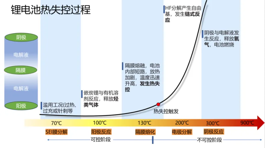 汽车动力电池